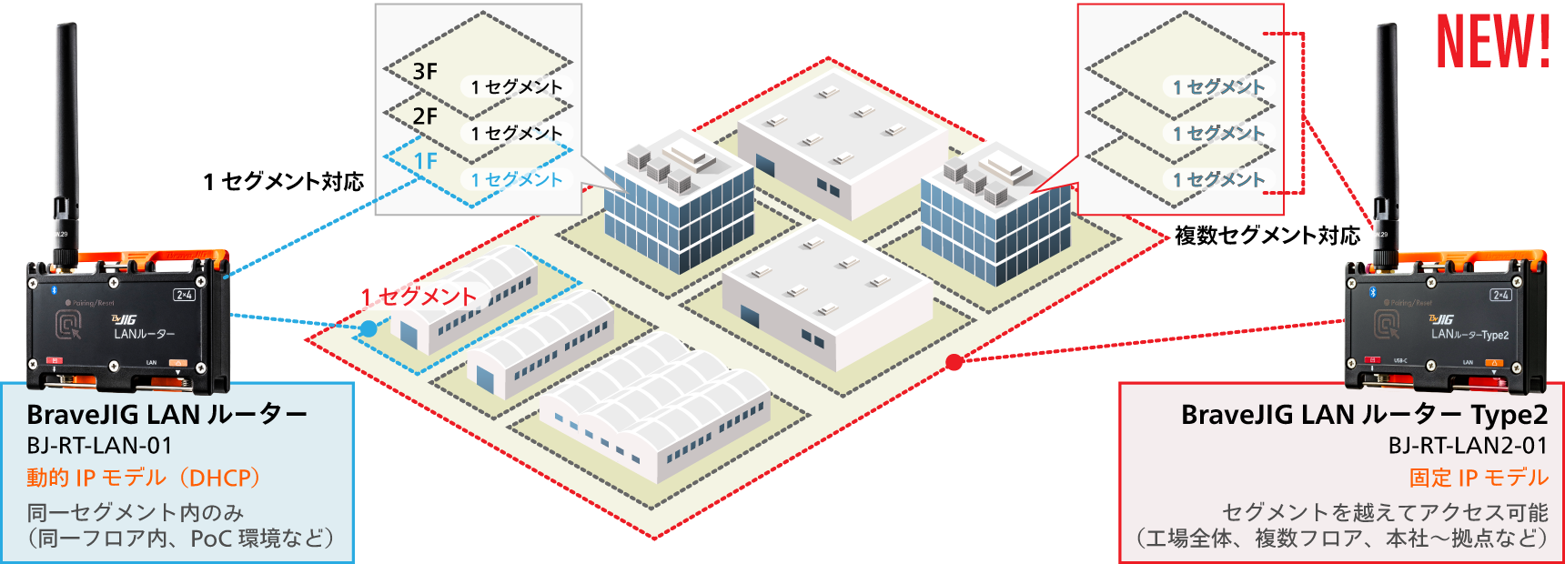 LANルーター_セグメントの違い