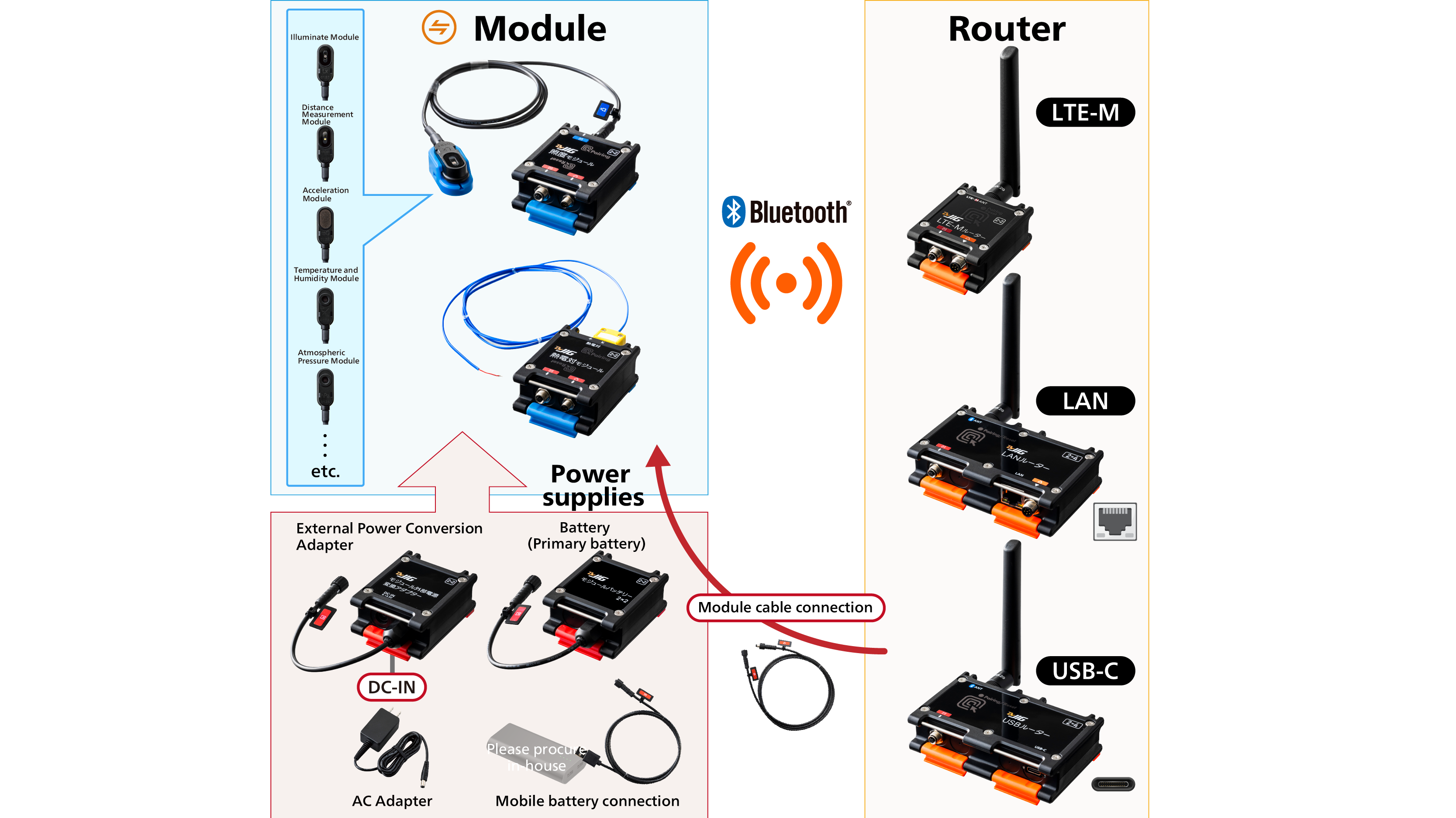 Router & Module