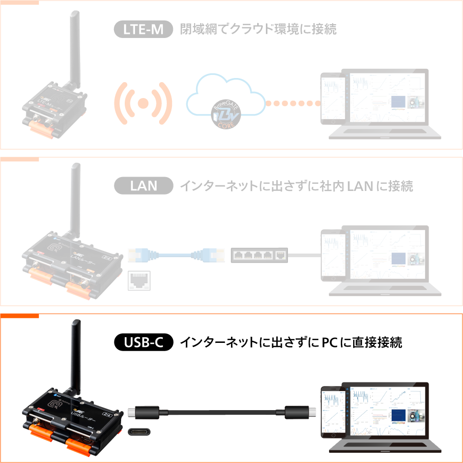 USBでPCに直接接続