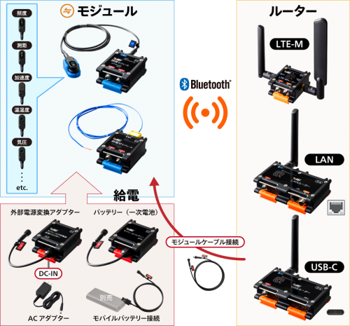 ルーターとモジュール