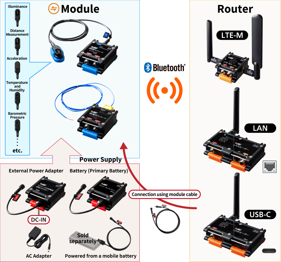 Router & Module