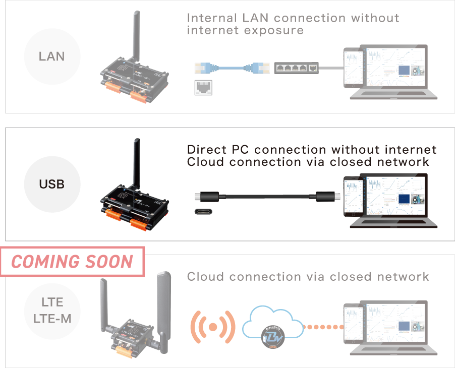 Connect directly to a PC via USB-C