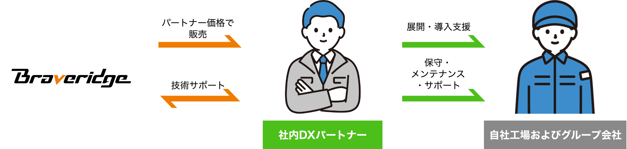 社内DXパートナーの概略図