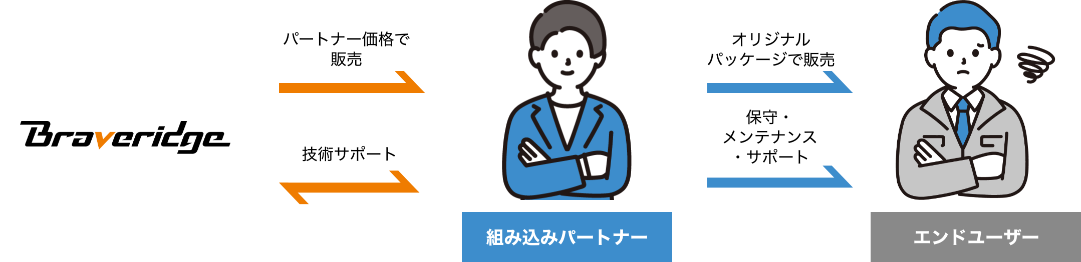 組み込みパートナーの概略図