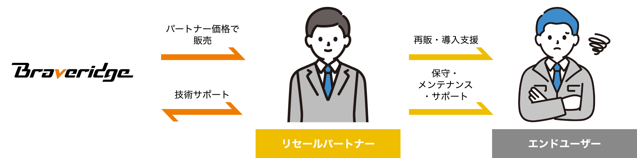 組み込みパートナーの概略図