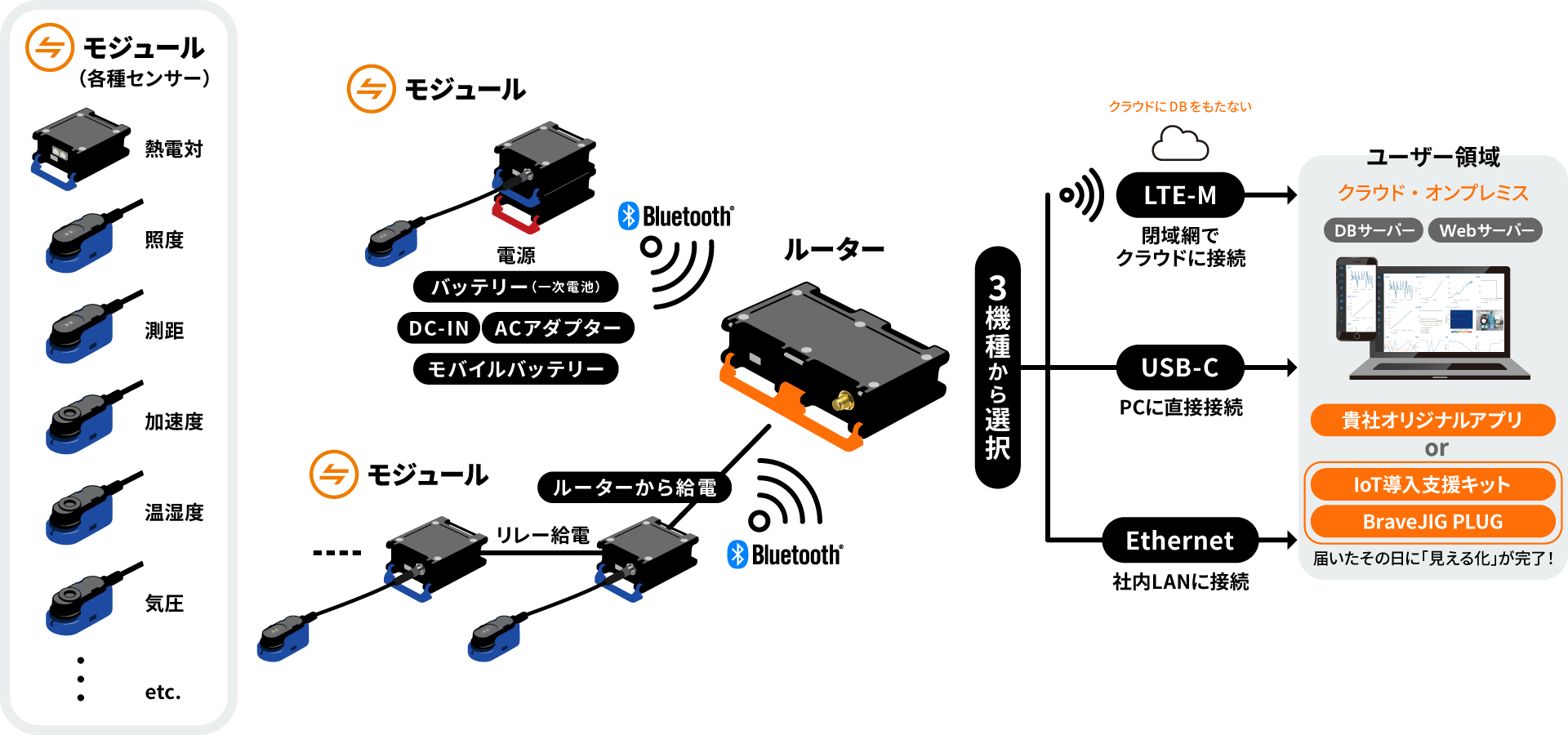 BraveJIGの全体構成